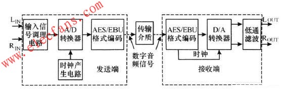 Block diagram of digital audio transmission system