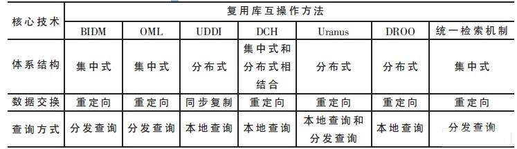 Classification comparison in core technology