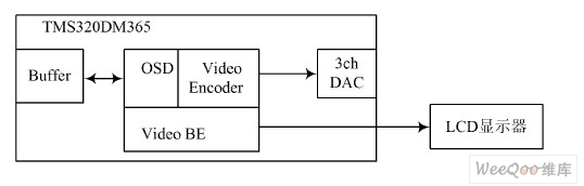 Video output block diagram