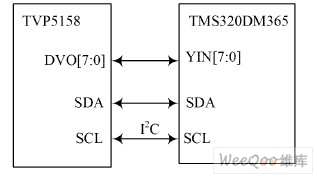 T VP5158 and DM365 interface block diagram