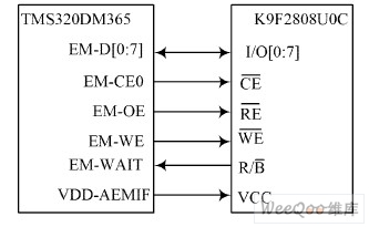 DM365 and K9F2808U0C interface block diagram