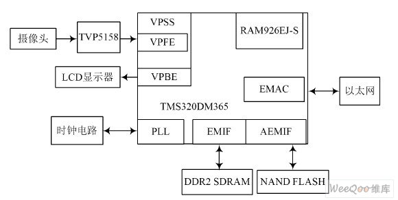 Video unit block diagram