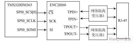 Interface diagram of DM 365 and ENC28J60