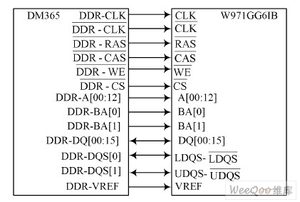 DM365 and W971GG6IB interface block diagram