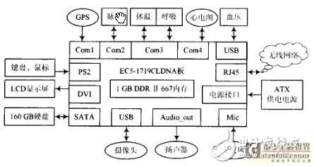 Analyze the design of emergency aid system