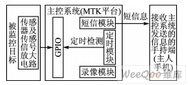 The overall framework of the anti-theft monitoring system based on MTK platform