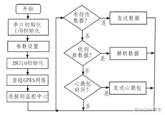 Lower computer software flow chart