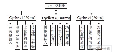 To control the task layer distribution of each task program module of the program (the time in parentheses indicates the cycle time of different task layers)