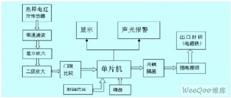 System overall module diagram