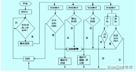 System main flow chart