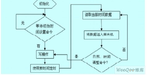 DS1302 program flow chart