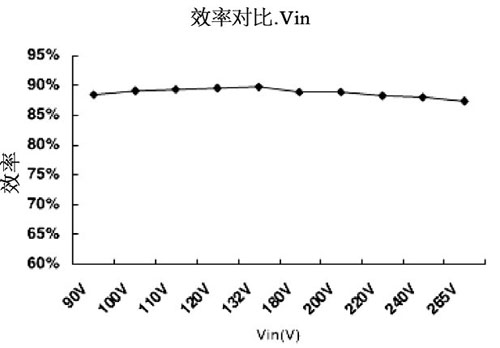 Input voltage and efficiency curve