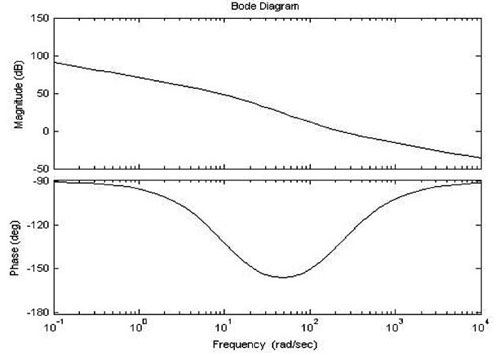 Current loop Bode plot