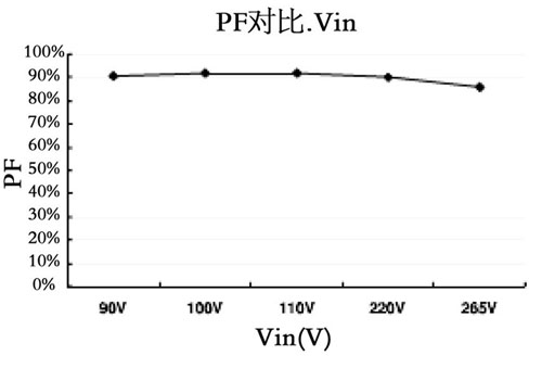 Input voltage and power factor curve
