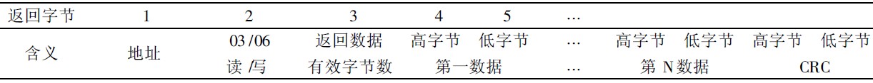 Table 3 returns the data format