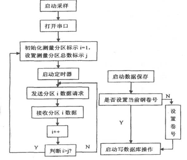 Figure 2 Main flow chart of the monitoring system