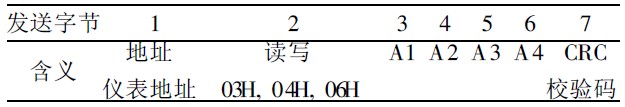 Table 2 Send data format