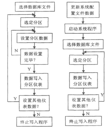 Figure 4 main flow chart of data writing instrument program