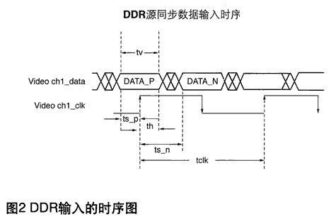 Source synchronous DDR data input timing when the clock is phase shifted by 90 degrees