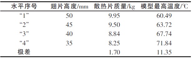 Table 5 Range analysis of fin height to test index