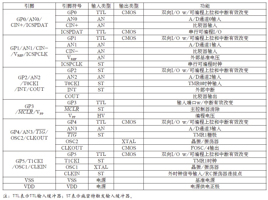 Table 2 Pin Function Table of PIC12F629