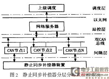 Circuit block diagram of hierarchical distributed monitoring system