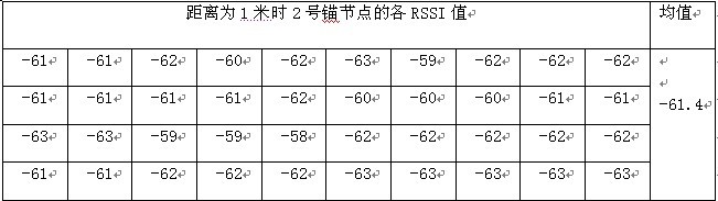 Figure 2 RSSI value of anchor node 2 when the distance is 1 meter