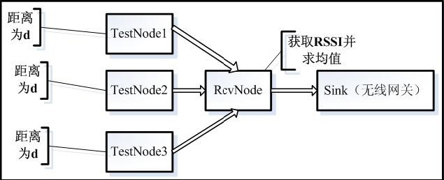 Figure 1 RSSI and distance relationship acquisition experimental scheme