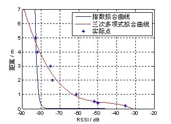 Fig. 4 Comparison of distance and RSSI relationship between cubic polynomial and exponential fitting