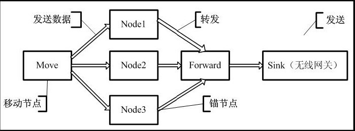 Figure 8 bottom structure 2.3 middle layer module design