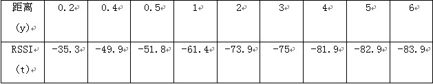 Figure 3 Relationship between distance and RSSI