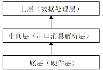 Figure 7 system architecture