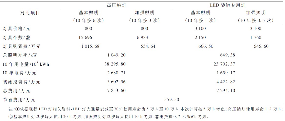 Table 2 Comparison of lighting optimization costs