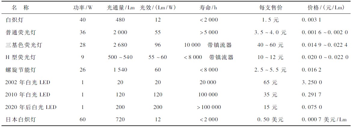 Table 1 Performance comparison between LED lamps and traditional lamps