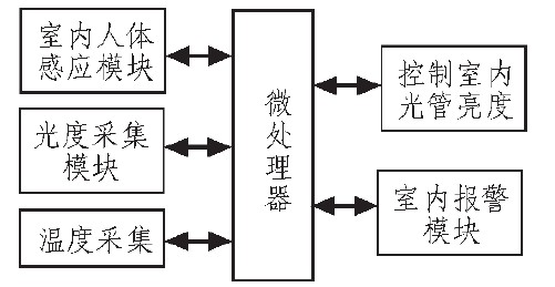 Figure 1 system block diagram