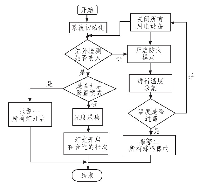 Figure 8 software flow chart
