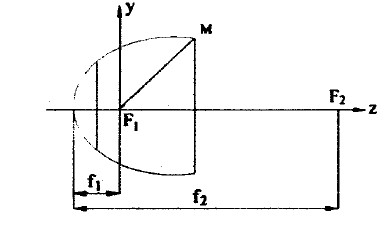 Figure 3 ellipsoid reflection surface model