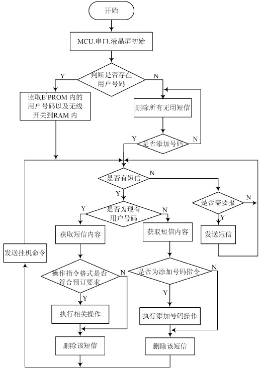 Figure 5 software flow chart