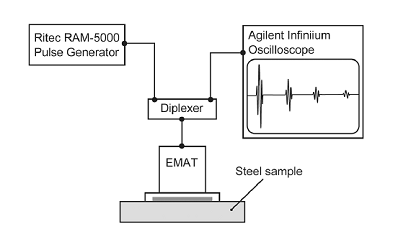 Material modulus testing solution