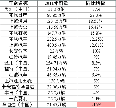 In 2011, the sales of domestic automobile enterprises