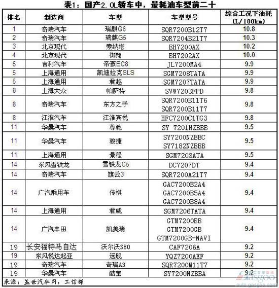 Domestic displacement 2.0L car fuel consumption highest/lowest in the top twenty