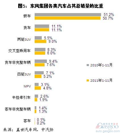 Analysis of the Structure of Automobile Sales from January to November in 2011