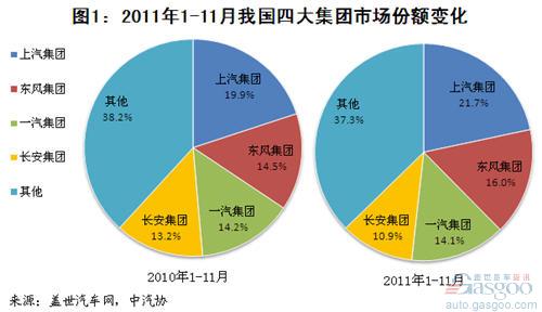 Analysis of the Structure of Automobile Sales from January to November in 2011
