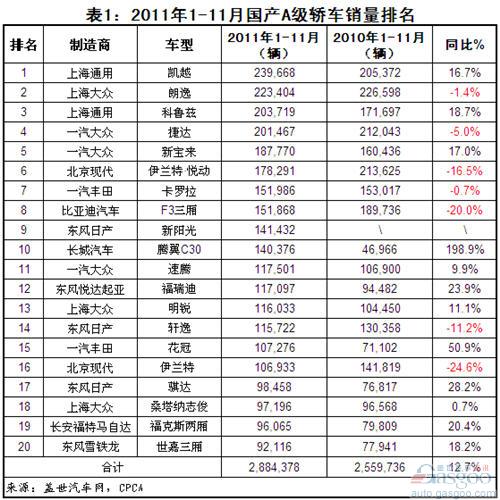 January-November 2011 Domestic A-Class Sedan Market Analysis