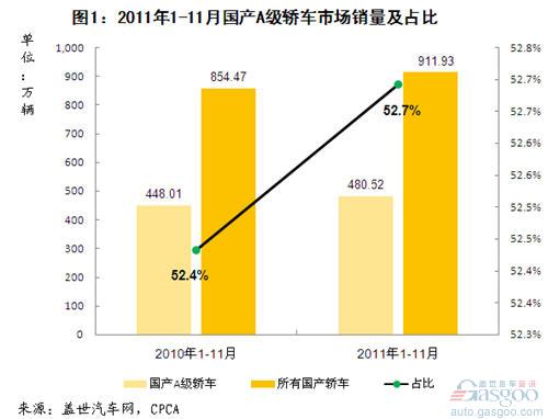 January-November 2011 Domestic A-Class Sedan Market Analysis