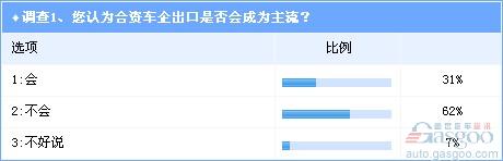 Survey: Export of vehicles from joint ventures is difficult to become mainstream