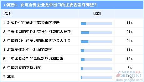 Survey: Export of vehicles from joint ventures is difficult to become mainstream