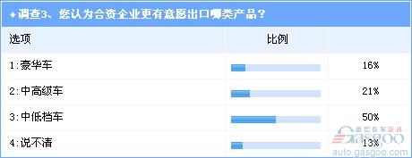 Survey: Export of vehicles from joint ventures is difficult to become mainstream