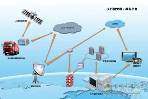 Shaanxi Auto Tianjianjian is the first vehicle networking system in heavy truck industry