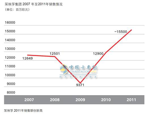 ZF continues to advance on the road to success and will meet the group's 2011 sales target